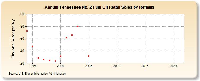Tennessee No. 2 Fuel Oil Retail Sales by Refiners (Thousand Gallons per Day)
