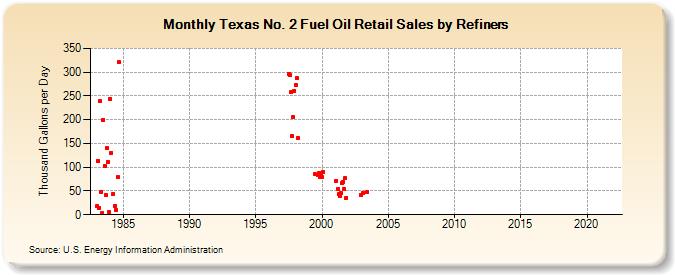 Texas No. 2 Fuel Oil Retail Sales by Refiners (Thousand Gallons per Day)