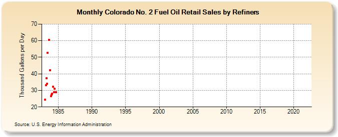 Colorado No. 2 Fuel Oil Retail Sales by Refiners (Thousand Gallons per Day)