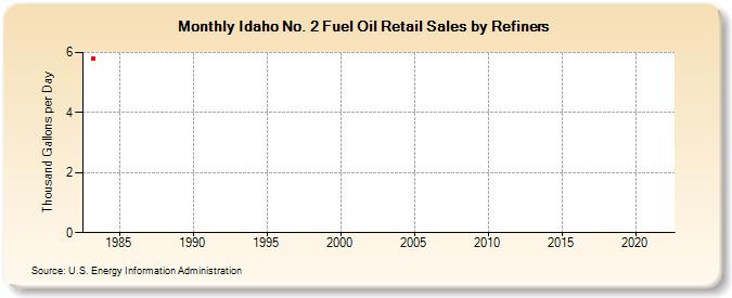 Idaho No. 2 Fuel Oil Retail Sales by Refiners (Thousand Gallons per Day)