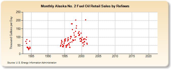 Alaska No. 2 Fuel Oil Retail Sales by Refiners (Thousand Gallons per Day)