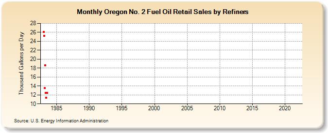 Oregon No. 2 Fuel Oil Retail Sales by Refiners (Thousand Gallons per Day)