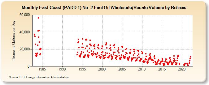 East Coast (PADD 1) No. 2 Fuel Oil Wholesale/Resale Volume by Refiners (Thousand Gallons per Day)