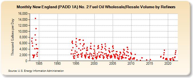 New England (PADD 1A) No. 2 Fuel Oil Wholesale/Resale Volume by Refiners (Thousand Gallons per Day)