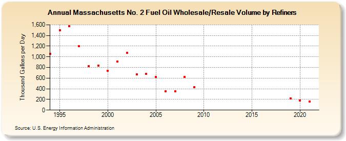 Massachusetts No. 2 Fuel Oil Wholesale/Resale Volume by Refiners (Thousand Gallons per Day)