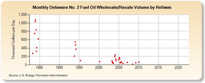 Delaware No. 2 Fuel Oil Wholesale/Resale Volume by Refiners (Thousand Gallons per Day)