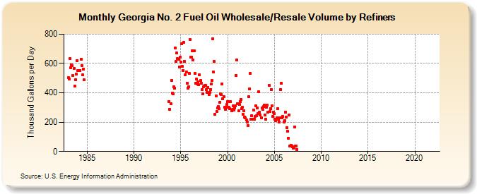 Georgia No. 2 Fuel Oil Wholesale/Resale Volume by Refiners (Thousand Gallons per Day)