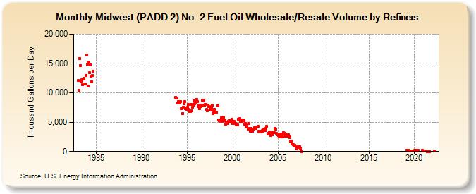 Midwest (PADD 2) No. 2 Fuel Oil Wholesale/Resale Volume by Refiners (Thousand Gallons per Day)