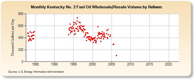 Kentucky No. 2 Fuel Oil Wholesale/Resale Volume by Refiners (Thousand Gallons per Day)