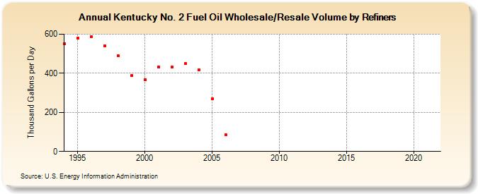 Kentucky No. 2 Fuel Oil Wholesale/Resale Volume by Refiners (Thousand Gallons per Day)