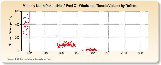 North Dakota No. 2 Fuel Oil Wholesale/Resale Volume by Refiners (Thousand Gallons per Day)