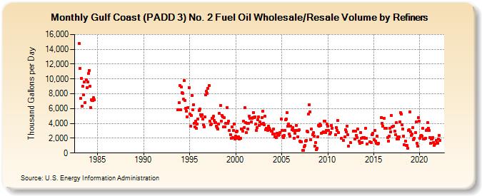 Gulf Coast (PADD 3) No. 2 Fuel Oil Wholesale/Resale Volume by Refiners (Thousand Gallons per Day)