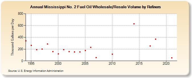 Mississippi No. 2 Fuel Oil Wholesale/Resale Volume by Refiners (Thousand Gallons per Day)