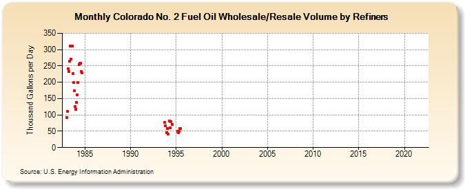 Colorado No. 2 Fuel Oil Wholesale/Resale Volume by Refiners (Thousand Gallons per Day)