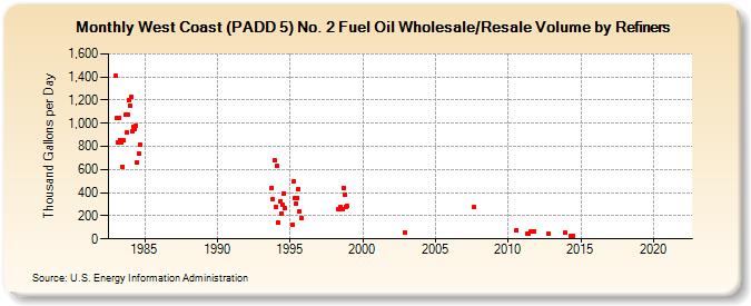 West Coast (PADD 5) No. 2 Fuel Oil Wholesale/Resale Volume by Refiners (Thousand Gallons per Day)