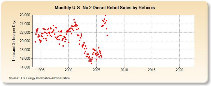 U.S. No 2 Diesel Retail Sales by Refiners (Thousand Gallons per Day)