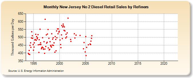 New Jersey No 2 Diesel Retail Sales by Refiners (Thousand Gallons per Day)