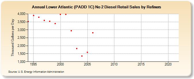 Lower Atlantic (PADD 1C) No 2 Diesel Retail Sales by Refiners (Thousand Gallons per Day)