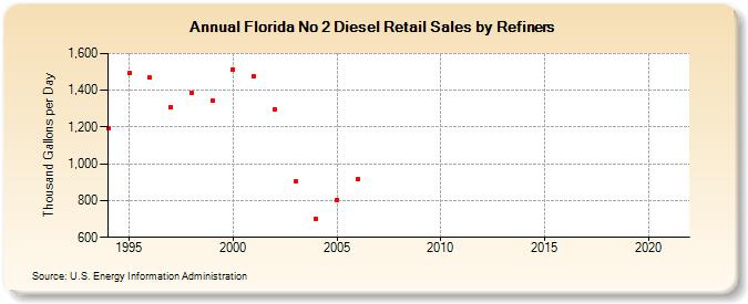 Florida No 2 Diesel Retail Sales by Refiners (Thousand Gallons per Day)