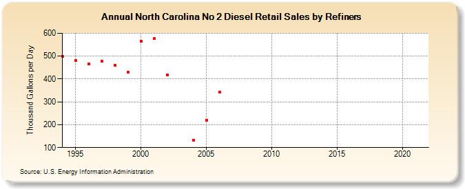 North Carolina No 2 Diesel Retail Sales by Refiners (Thousand Gallons per Day)