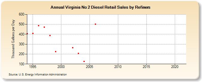Virginia No 2 Diesel Retail Sales by Refiners (Thousand Gallons per Day)