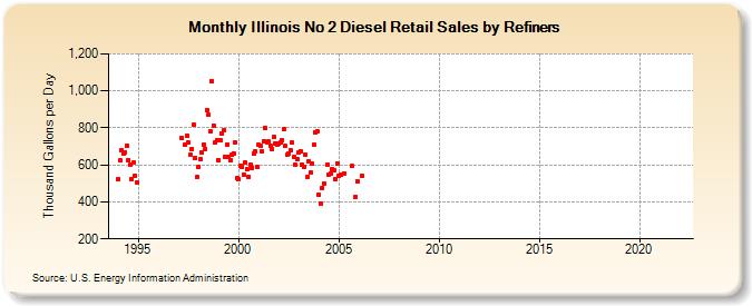 Illinois No 2 Diesel Retail Sales by Refiners (Thousand Gallons per Day)