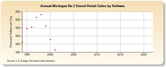 Michigan No 2 Diesel Retail Sales by Refiners (Thousand Gallons per Day)