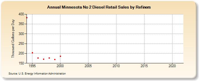 Minnesota No 2 Diesel Retail Sales by Refiners (Thousand Gallons per Day)