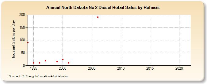 North Dakota No 2 Diesel Retail Sales by Refiners (Thousand Gallons per Day)