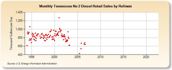 Tennessee No 2 Diesel Retail Sales by Refiners (Thousand Gallons per Day)
