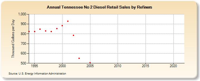 Tennessee No 2 Diesel Retail Sales by Refiners (Thousand Gallons per Day)