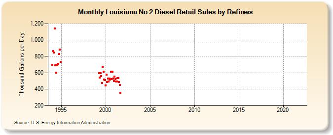Louisiana No 2 Diesel Retail Sales by Refiners (Thousand Gallons per Day)
