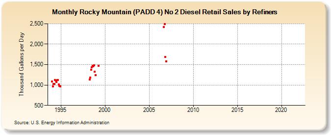 Rocky Mountain (PADD 4) No 2 Diesel Retail Sales by Refiners (Thousand Gallons per Day)