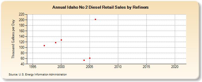 Idaho No 2 Diesel Retail Sales by Refiners (Thousand Gallons per Day)