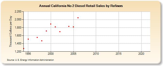 California No 2 Diesel Retail Sales by Refiners (Thousand Gallons per Day)
