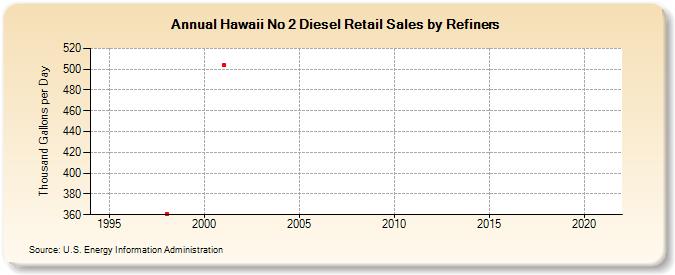 Hawaii No 2 Diesel Retail Sales by Refiners (Thousand Gallons per Day)