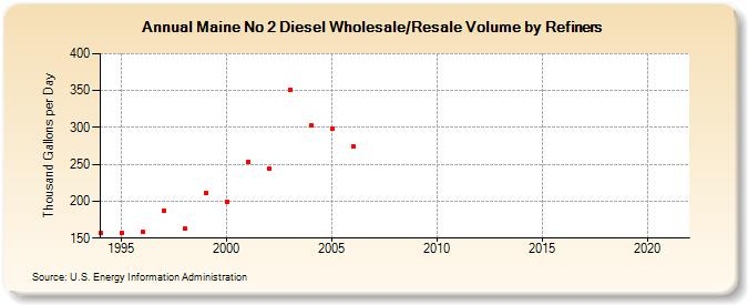 Maine No 2 Diesel Wholesale/Resale Volume by Refiners (Thousand Gallons per Day)