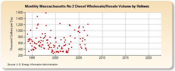 Massachusetts No 2 Diesel Wholesale/Resale Volume by Refiners (Thousand Gallons per Day)