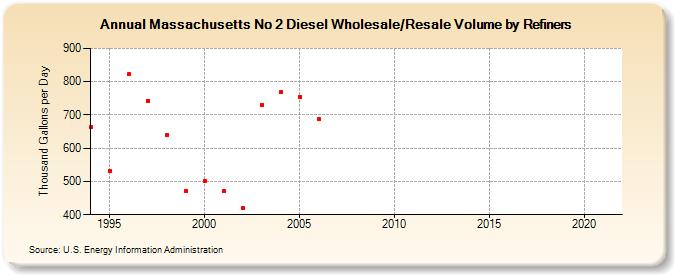 Massachusetts No 2 Diesel Wholesale/Resale Volume by Refiners (Thousand Gallons per Day)