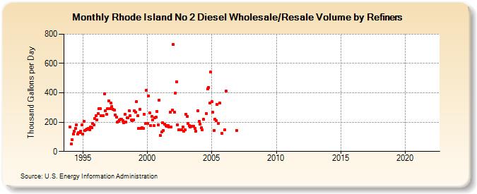 Rhode Island No 2 Diesel Wholesale/Resale Volume by Refiners (Thousand Gallons per Day)