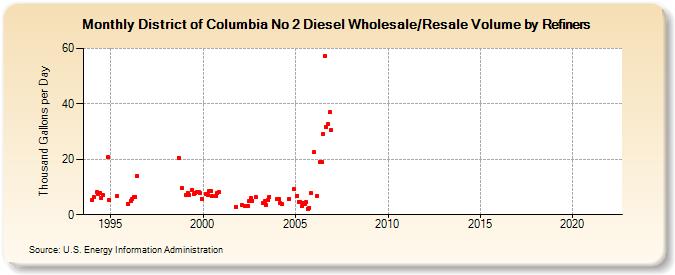 District of Columbia No 2 Diesel Wholesale/Resale Volume by Refiners (Thousand Gallons per Day)