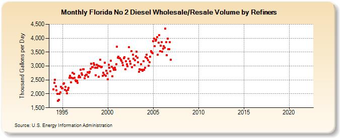 Florida No 2 Diesel Wholesale/Resale Volume by Refiners (Thousand Gallons per Day)