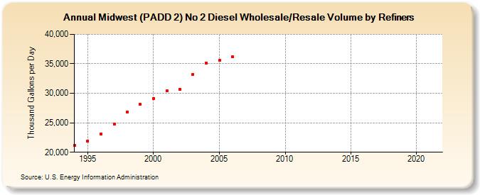 Midwest (PADD 2) No 2 Diesel Wholesale/Resale Volume by Refiners (Thousand Gallons per Day)