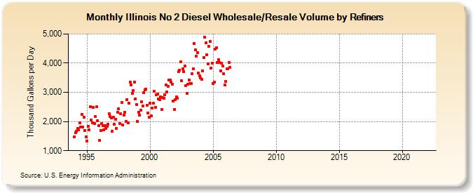 Illinois No 2 Diesel Wholesale/Resale Volume by Refiners (Thousand Gallons per Day)