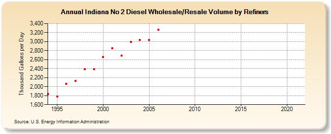 Indiana No 2 Diesel Wholesale/Resale Volume by Refiners (Thousand Gallons per Day)