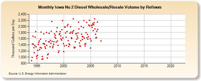 Iowa No 2 Diesel Wholesale/Resale Volume by Refiners (Thousand Gallons per Day)