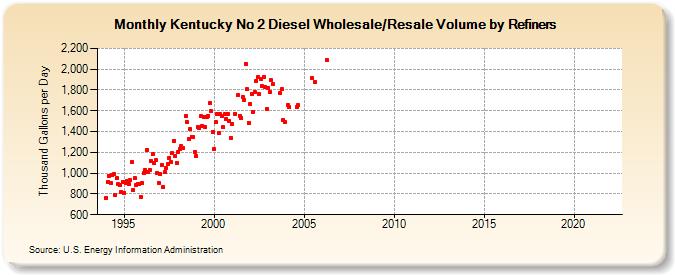 Kentucky No 2 Diesel Wholesale/Resale Volume by Refiners (Thousand Gallons per Day)