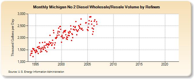 Michigan No 2 Diesel Wholesale/Resale Volume by Refiners (Thousand Gallons per Day)