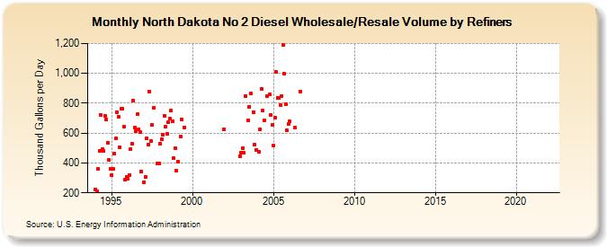North Dakota No 2 Diesel Wholesale/Resale Volume by Refiners (Thousand Gallons per Day)