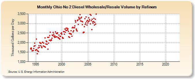 Ohio No 2 Diesel Wholesale/Resale Volume by Refiners (Thousand Gallons per Day)
